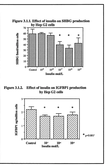 Figure 3.1.1. Effect of insulin on SHBG production by Hep G2 cells