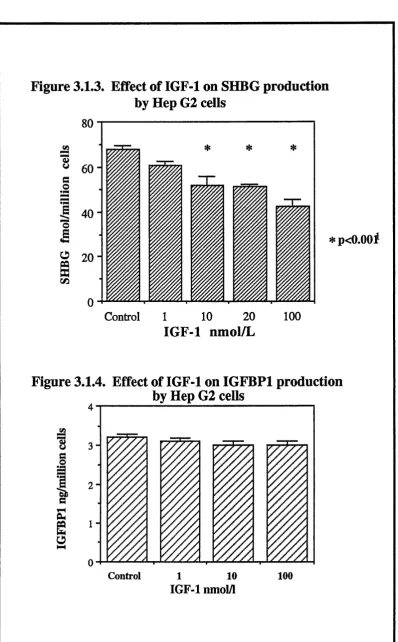 Figure 3.1.3. Effect of IGF-1 on SHBG production 