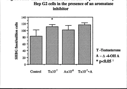 Figure 3.2.2. Effect of Testosterone on SHBG production by 