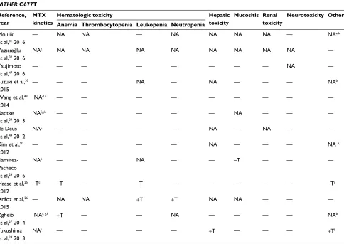 Table 2 Types of toxicities analyzed and the findings in each study of the association between the MTHFR C677T polymorphism and MTX toxicity