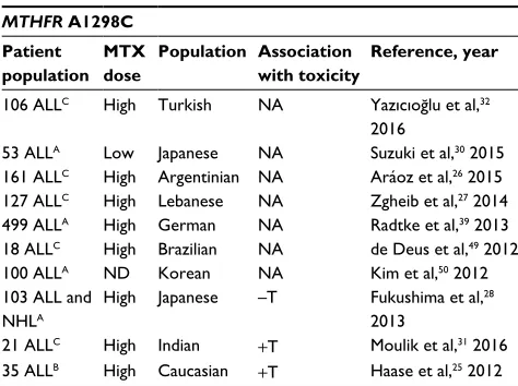 Table 3 List of 10 studies that analyzed association between the MTHFR A1298C polymorphism and MTX toxicity in pediatric ALL, grouped according to the level of association between the SNP and MTX toxicity