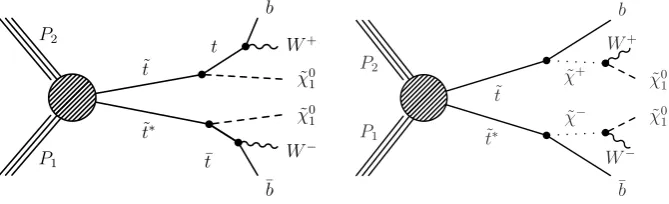 Figure 1. Diagram for top squark pair production for the ˜t → t˜χ01 (left) and ˜t → b˜χ1+ (right) decay modes.