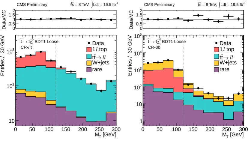 Figure 2. Data vs. MC simulation comparisons in the control regions CR-the signal-like requirement on the BDT discriminant is applied