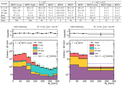 Table 1. The result of the BDT analysis for ˜t → t˜χ01 and ˜t → b˜χ+1 → bW+ ˜χ01 (with mχ˜±1 = 0.5 · m˜t + 0.5 · mχ˜01)