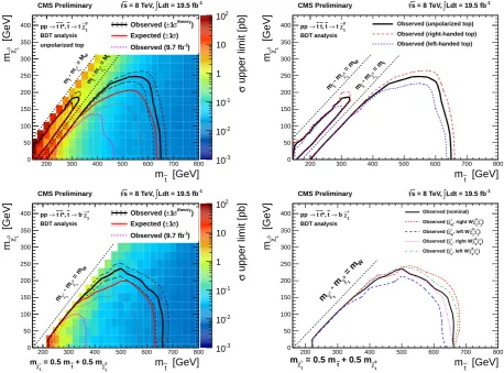 Figure 4. Interpretations using the primary results from the BDT method for the (top left) charginos, and right-handed vs
