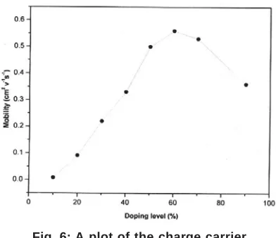 Fig. 4: Normalized conductivity of PANI (EB)-CSAx (σσσσσ(t)/σσσσσ (300K)) as a function oftemperature for films of various doping levels (10-90%)