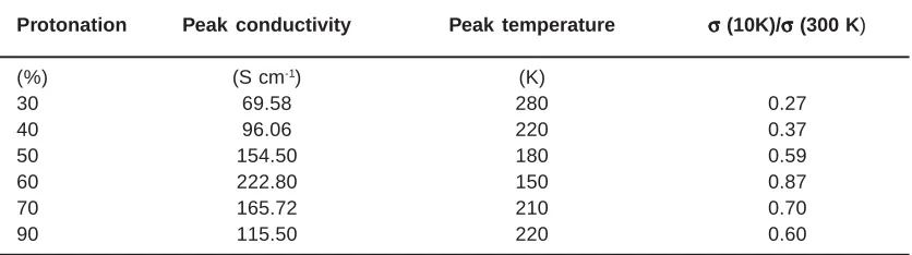 Table 1: Temperature values at which the conductivity maxima occur in of PANI (EB)-CSAx