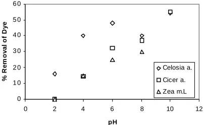 Fig. 1: Effect of pH on methylene blue removal