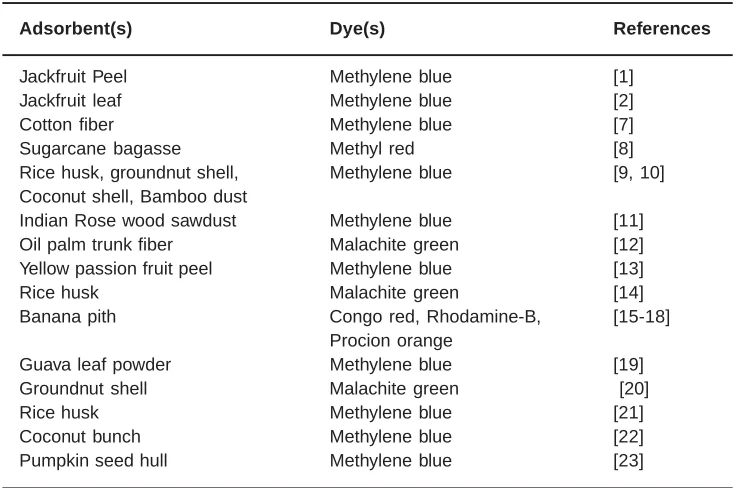 Table 1:  Some low cost materials for dyes removal from aqueous solution
