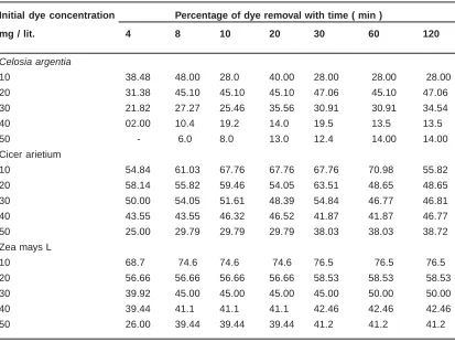 Table 3: Effect of adsorbent dose on dye removal. (Initial concentrationof dye = 10 mg / lit., Initial pH = 8.7, time of stirring 30 mins.)