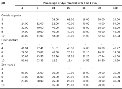 Table 5: Effect of temperature on dye removal (0.050gm adsorbentdose,10mg/lit concentration,at original pH of solution)