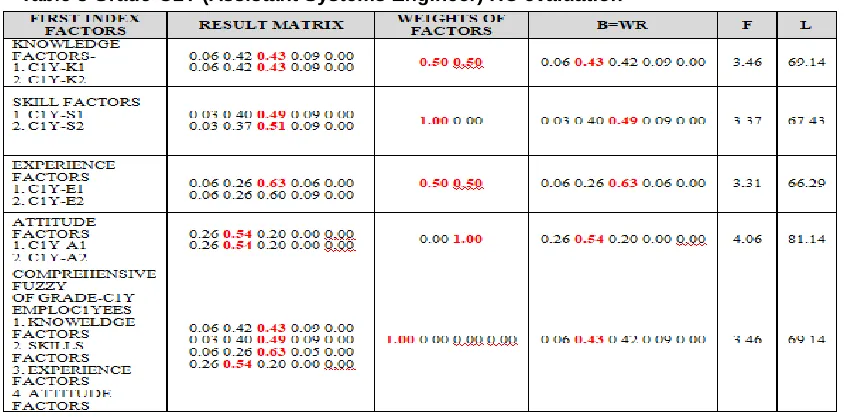 Table 1Grade-Y (A.S.E trainee associate level) HC evaluation 