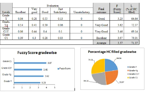 Table 5 Fuzzy HC evaluation of four bottom level staff at TCS Ltd. 