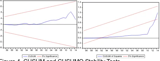 Figure 4. CUSUM and CUSUMQ Stability Tests  