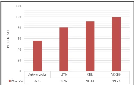 Figure 3 speaks to the exactness estimations of proposed technique with existing framework
