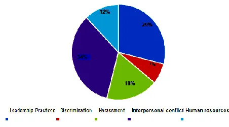 Fig. 1: A breakdown of the nature of conflict commonly encountered by team members throughout a project [20]
