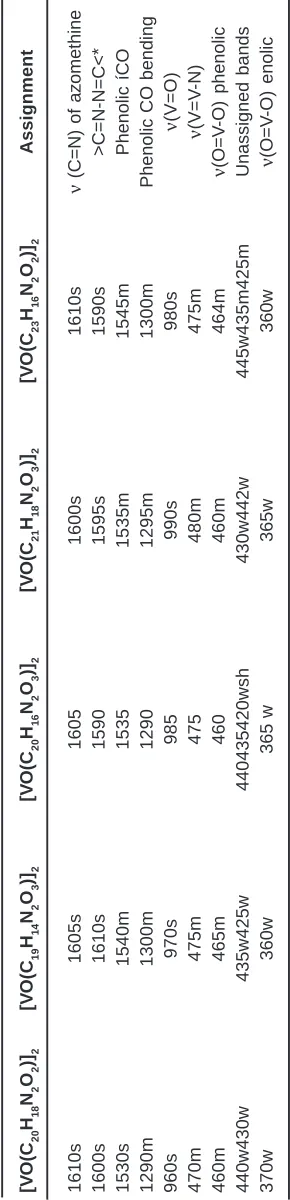 Table 1: Melting point, molecular weight and analytical data of Oxovanadium (IV) Complexes
