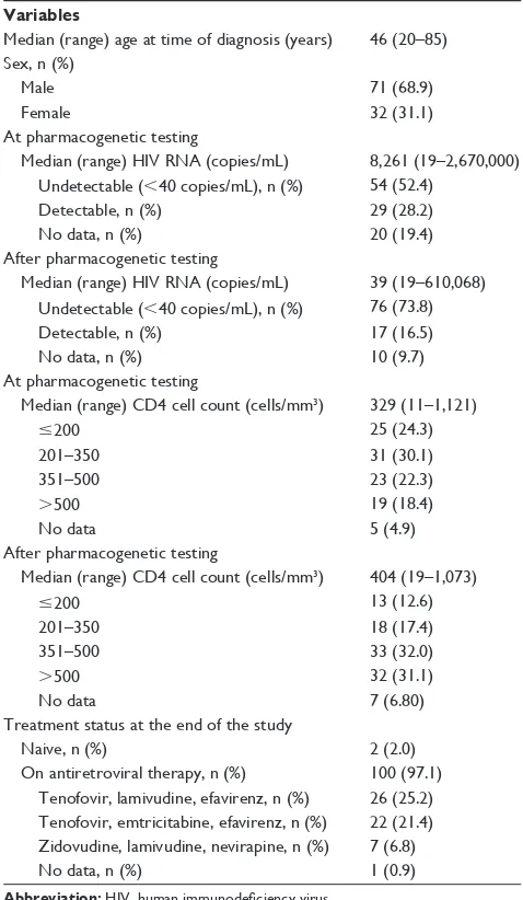 Table 1 Demographic and baseline characteristics of 103 hiV-infected patients who performed pharmacogenetic testing