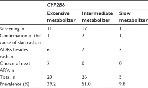 Table 2 number and prevalence of HLA-B genotypes in 79 hiV-infected patients