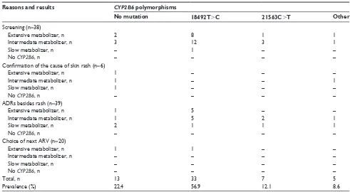Table 4 Prevalence of CYP2B6 genotypes and predicted phenotypes in 51 HIV-infected patients stratified by the reasons of testing