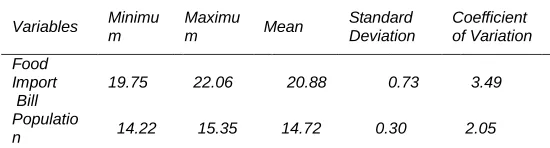 Table 1.  Summary Statistics for the Model Variables 