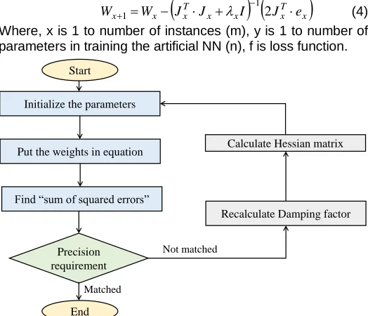 Fig. 5. Flow chart used in conjugate gradient algorithm 