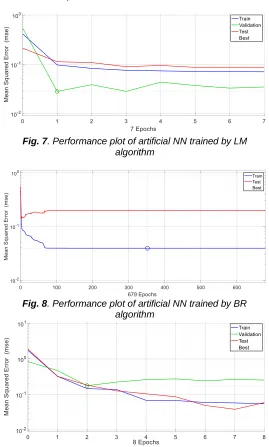 Fig. 7. Performance plot of artificial NN trained by LM algorithm 