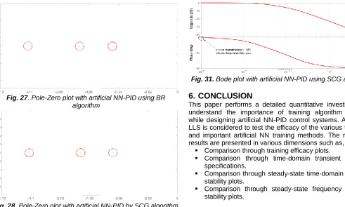 Fig. 28. Pole-Zero plot with artificial NN-PID by SCG algorithm 