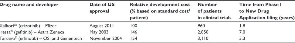 Table 2 Comparison of development costs, patient enrollment, and time for non-small-cell lung cancer drugs