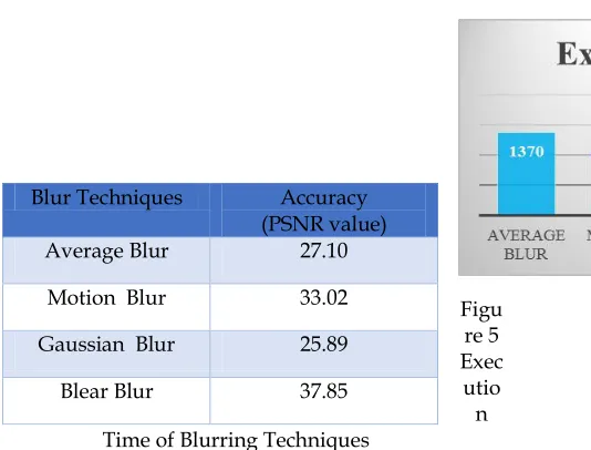 Table 4 Execution Time of De-Blurring Techniques 