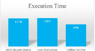 Figure 4 Performance Analysis of De-blurring Techniques Table 3 Execution Time of Blurring Techniques  