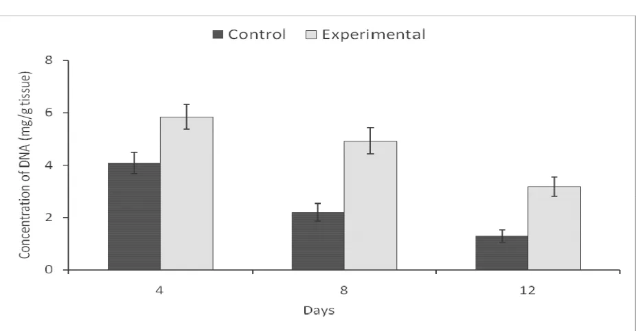 Fig 1. Effect of paste prepared from T. chebula and T. belerica on collagen (hydroxyproline) content (mg/100 mg tissue) in granulation tissue taken from induced wound of rabbits following consecutive daily application @500 mg/wound on different days (n=5)