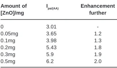 Table 1.  Effect of amount ZnO attachedonto a GC electrode on the oxidation of