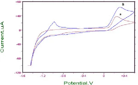 Fig. 3: Dependence of the log of oxidation current ascorbic acid on reciprocalof temperature in 0.1M KH2P04, pH 4.5 at ZnO/GC modified electrode
