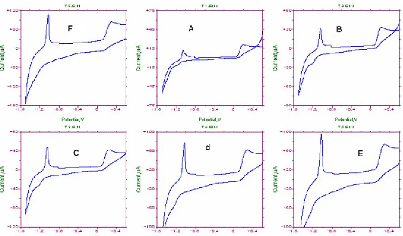 Fig. 4. Effect of dosage ZnO cast  onto a GC electrode from a solution on the oxidation of 0.5 mMascorbic acid in 0.1 M KH2PO4 (pH 4.5) electrolyte