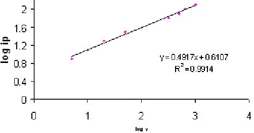 Fig. 6. Plot of log IpmM ascorbic acid using ZnO/GC  electrode in 0.1 M KHa versus log v