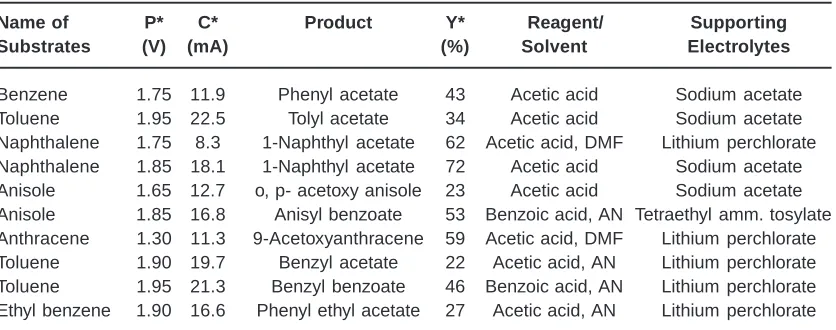 Table 1: Current-potential data as recorded by potential cum galvenostat