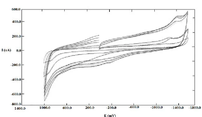 Fig. 1: Cyclic voltammograms of metronidazole (pH 7. 9) in Britton Robinson bufferat different scan rates at composite polymer membrane electrode, Conc