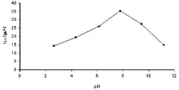 Fig. 4. Plot of current (i(conc. 1.0 x 10p,c) vs. pH for metronidazole-3 M, u = 50 mV/s) at composite polymer membrane electrode.