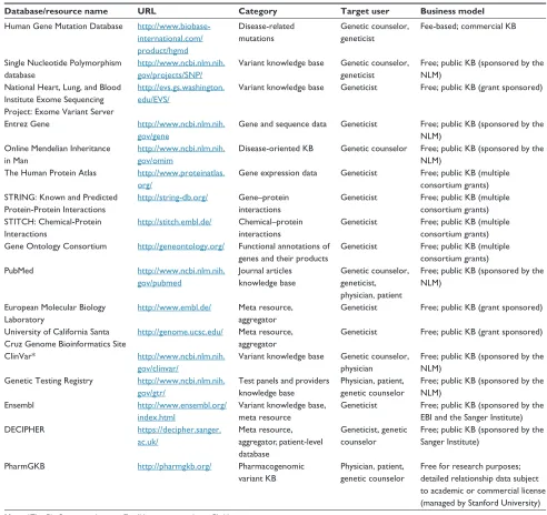 Table 1 Overview of selected genomic knowledge bases and resources