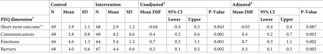 Table 4. Unadjusted and adjusted differences in mean patient experience questionnaire scores post consultation by treatment groups.