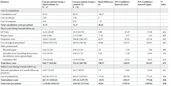 Table 5. Mean costs per patient by treatment group (complete case analysis).