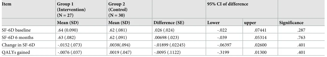 Table 6. Mean utility per patient by intervention group (complete case analysis).