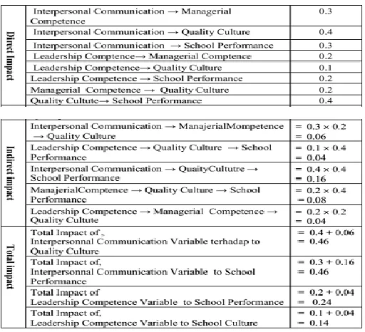 Table 4 Results for the direct impact and indirect impact values 