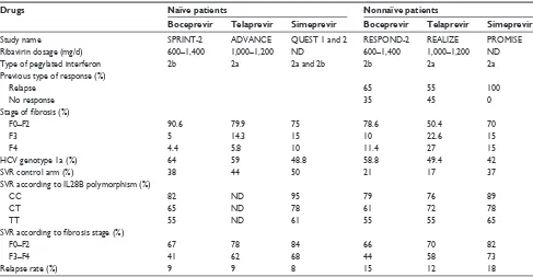 Table 2 Baseline characteristics and treatment responses of naïve and nonnaïve patients included in Phase iii studies arm with boceprevir, telaprevir, and simeprevir