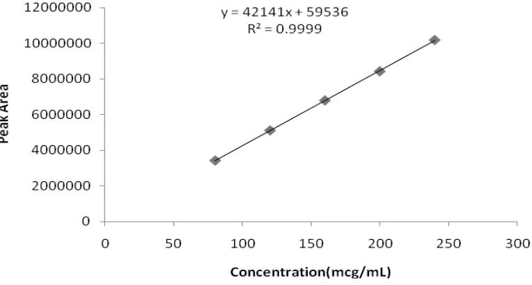 Fig. 1: Typical Chromatogram of Atazanavir Sulfate by HPLC