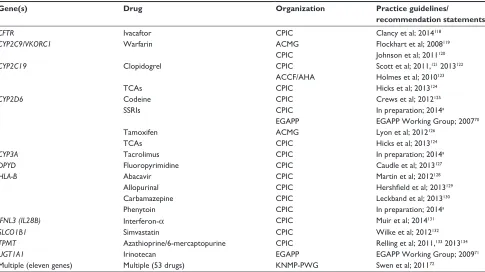Table 1 Candidate genes for pharmacogenetic implementation with available practice guidelines and recommendation statements
