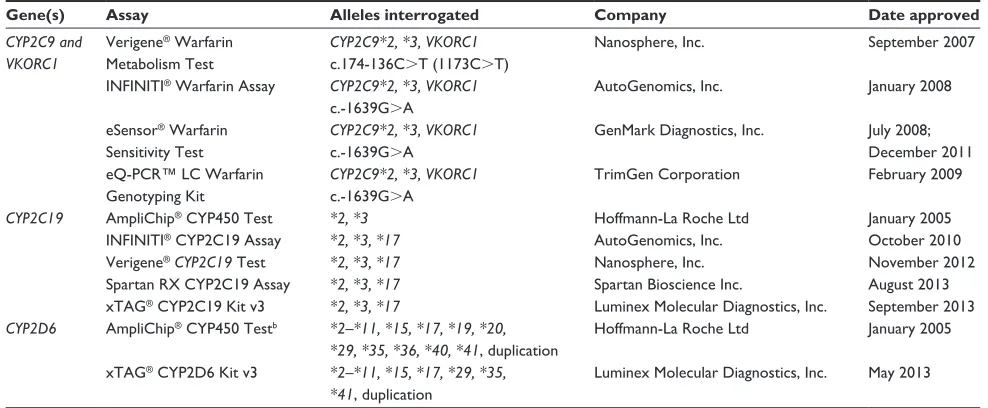 Table 2 Pharmacogenetic tests approved by the US FDA for ivD usea