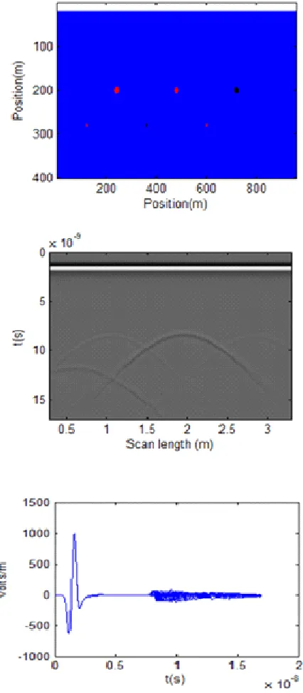 Fig.5 . Model of soil contain small targets at f=400 MHz (a) Modelling by GprMax2d (b) Radargram of model detect medium contain small targets (c) simulation GPR trace