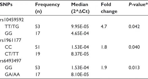Table 1 association of cYP19a1 expression and CYP19A1 snPs in colon samples